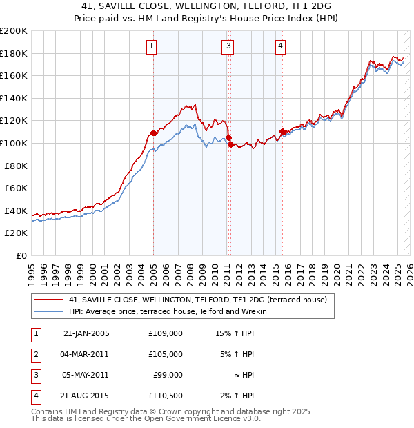 41, SAVILLE CLOSE, WELLINGTON, TELFORD, TF1 2DG: Price paid vs HM Land Registry's House Price Index