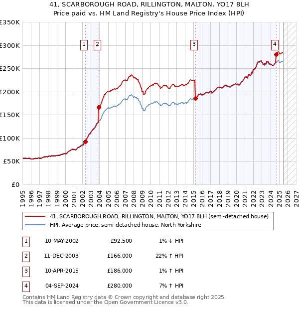 41, SCARBOROUGH ROAD, RILLINGTON, MALTON, YO17 8LH: Price paid vs HM Land Registry's House Price Index