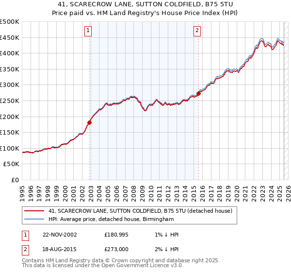 41, SCARECROW LANE, SUTTON COLDFIELD, B75 5TU: Price paid vs HM Land Registry's House Price Index