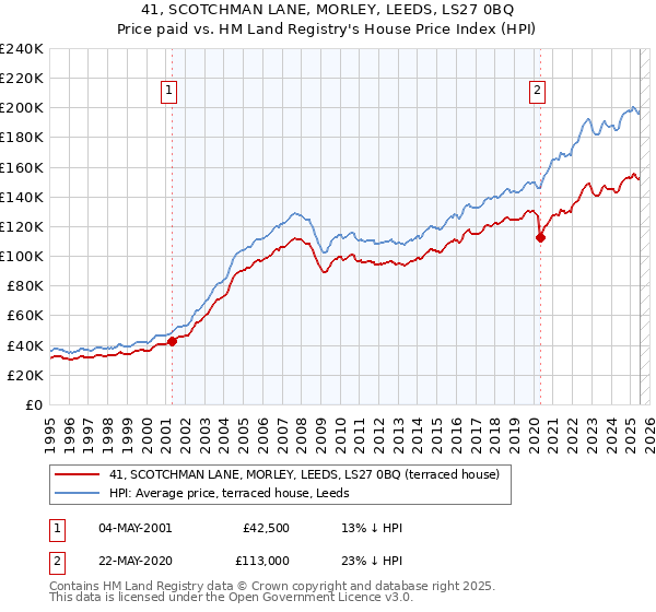 41, SCOTCHMAN LANE, MORLEY, LEEDS, LS27 0BQ: Price paid vs HM Land Registry's House Price Index