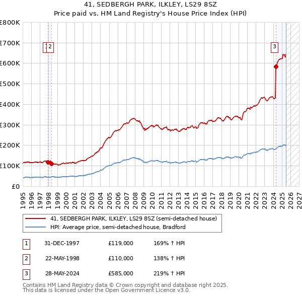 41, SEDBERGH PARK, ILKLEY, LS29 8SZ: Price paid vs HM Land Registry's House Price Index