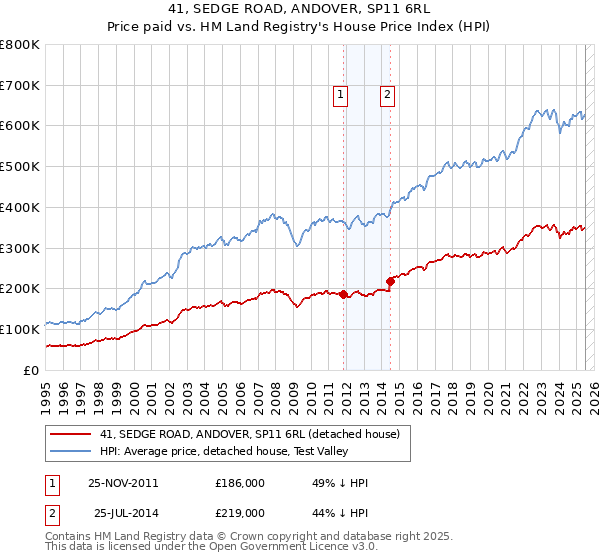 41, SEDGE ROAD, ANDOVER, SP11 6RL: Price paid vs HM Land Registry's House Price Index