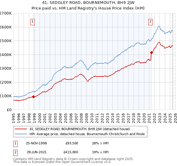 41, SEDGLEY ROAD, BOURNEMOUTH, BH9 2JW: Price paid vs HM Land Registry's House Price Index