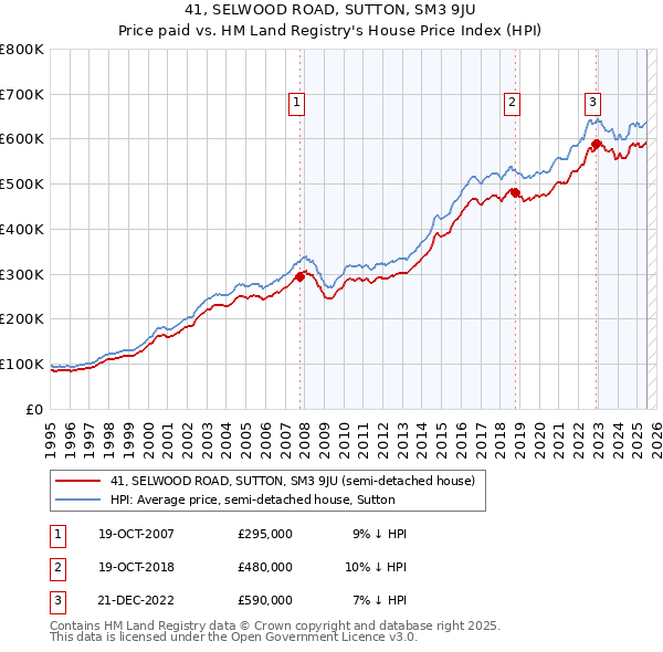 41, SELWOOD ROAD, SUTTON, SM3 9JU: Price paid vs HM Land Registry's House Price Index