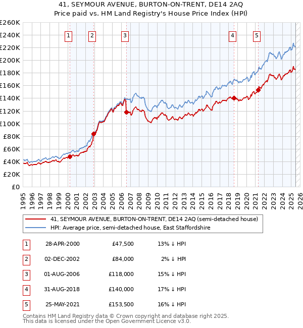 41, SEYMOUR AVENUE, BURTON-ON-TRENT, DE14 2AQ: Price paid vs HM Land Registry's House Price Index