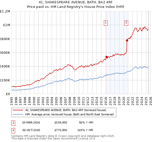 41, SHAKESPEARE AVENUE, BATH, BA2 4RF: Price paid vs HM Land Registry's House Price Index