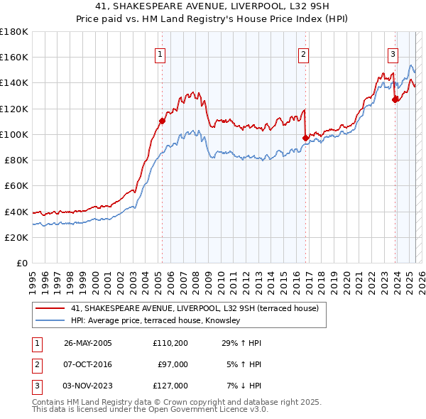 41, SHAKESPEARE AVENUE, LIVERPOOL, L32 9SH: Price paid vs HM Land Registry's House Price Index