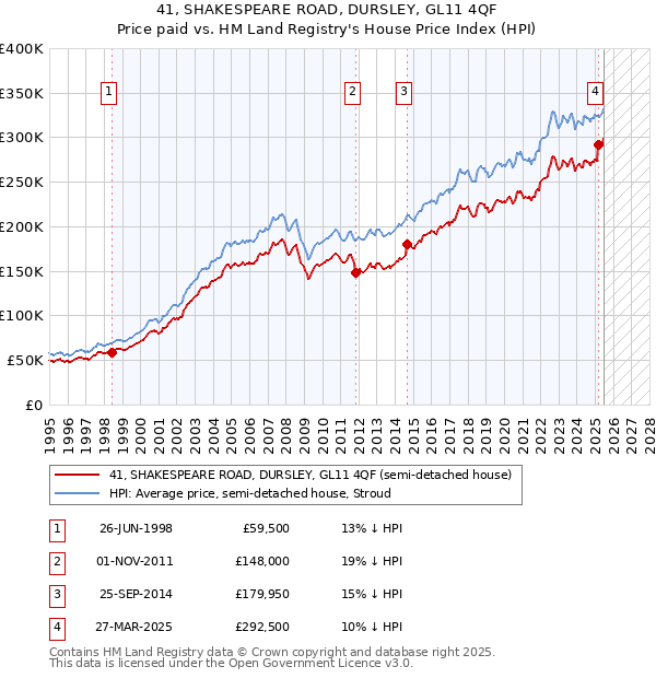 41, SHAKESPEARE ROAD, DURSLEY, GL11 4QF: Price paid vs HM Land Registry's House Price Index