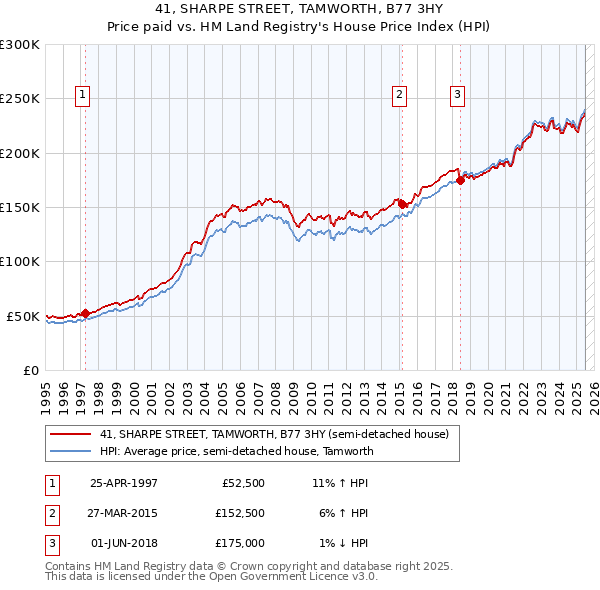 41, SHARPE STREET, TAMWORTH, B77 3HY: Price paid vs HM Land Registry's House Price Index
