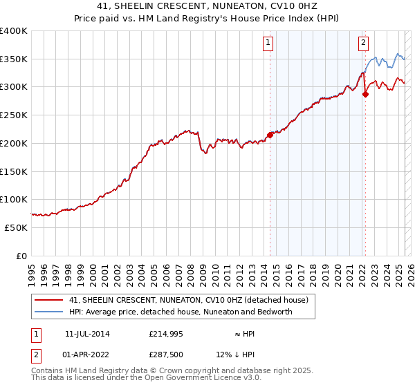 41, SHEELIN CRESCENT, NUNEATON, CV10 0HZ: Price paid vs HM Land Registry's House Price Index