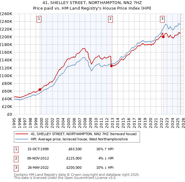 41, SHELLEY STREET, NORTHAMPTON, NN2 7HZ: Price paid vs HM Land Registry's House Price Index