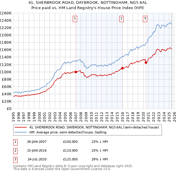 41, SHERBROOK ROAD, DAYBROOK, NOTTINGHAM, NG5 6AL: Price paid vs HM Land Registry's House Price Index