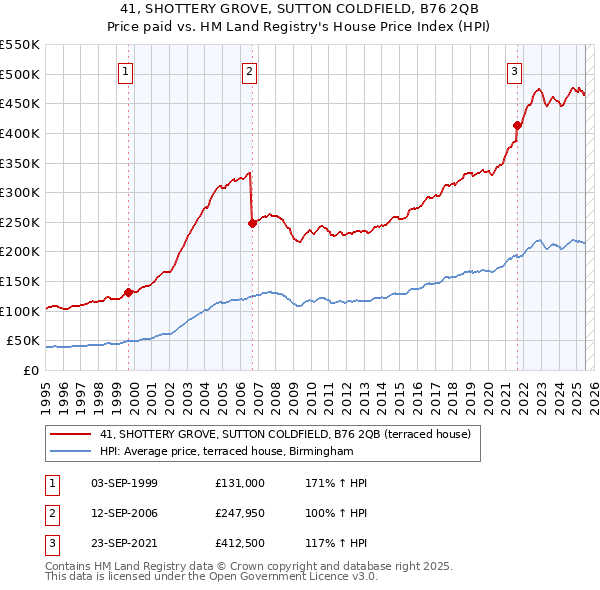 41, SHOTTERY GROVE, SUTTON COLDFIELD, B76 2QB: Price paid vs HM Land Registry's House Price Index