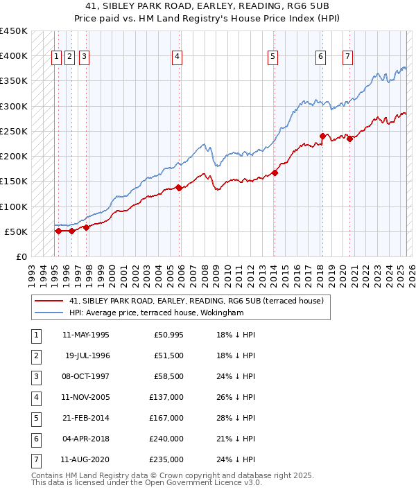 41, SIBLEY PARK ROAD, EARLEY, READING, RG6 5UB: Price paid vs HM Land Registry's House Price Index