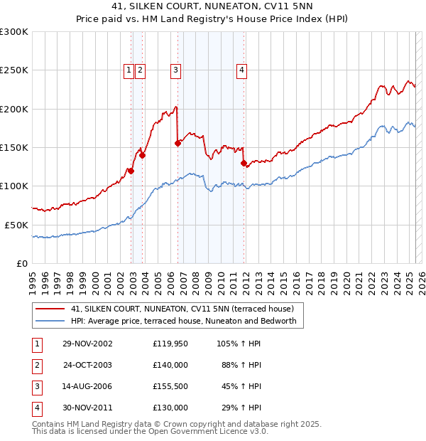 41, SILKEN COURT, NUNEATON, CV11 5NN: Price paid vs HM Land Registry's House Price Index