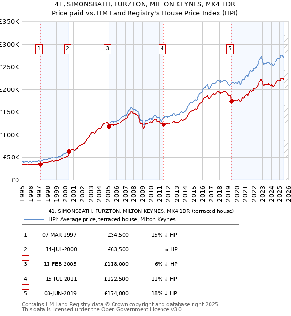 41, SIMONSBATH, FURZTON, MILTON KEYNES, MK4 1DR: Price paid vs HM Land Registry's House Price Index