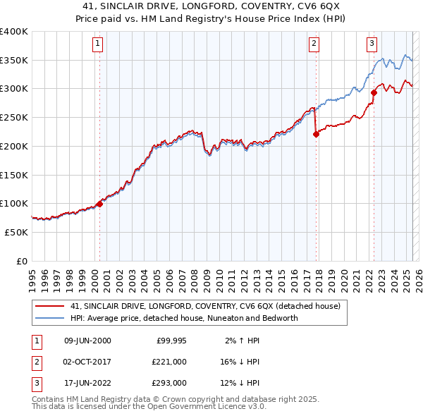 41, SINCLAIR DRIVE, LONGFORD, COVENTRY, CV6 6QX: Price paid vs HM Land Registry's House Price Index