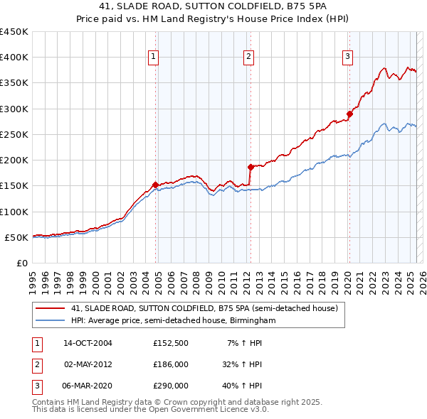 41, SLADE ROAD, SUTTON COLDFIELD, B75 5PA: Price paid vs HM Land Registry's House Price Index