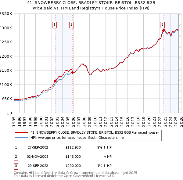 41, SNOWBERRY CLOSE, BRADLEY STOKE, BRISTOL, BS32 8GB: Price paid vs HM Land Registry's House Price Index
