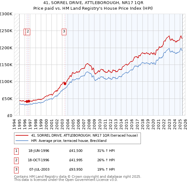 41, SORREL DRIVE, ATTLEBOROUGH, NR17 1QR: Price paid vs HM Land Registry's House Price Index