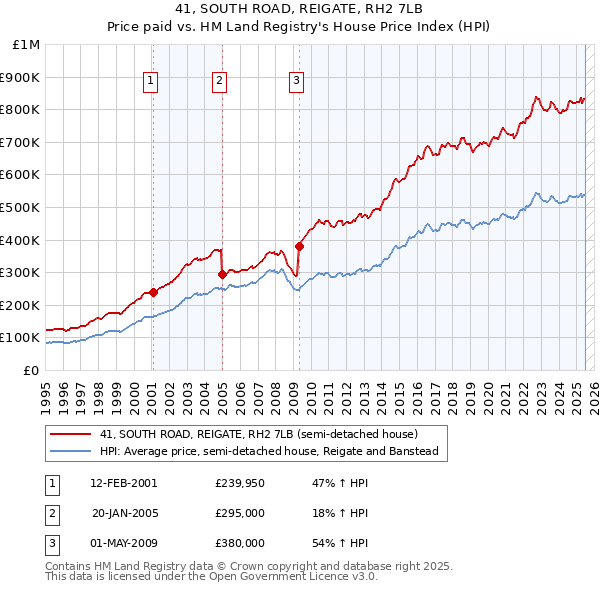 41, SOUTH ROAD, REIGATE, RH2 7LB: Price paid vs HM Land Registry's House Price Index