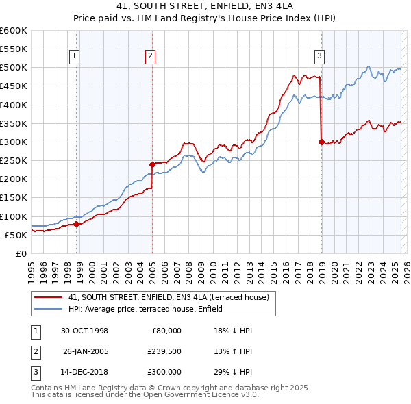 41, SOUTH STREET, ENFIELD, EN3 4LA: Price paid vs HM Land Registry's House Price Index