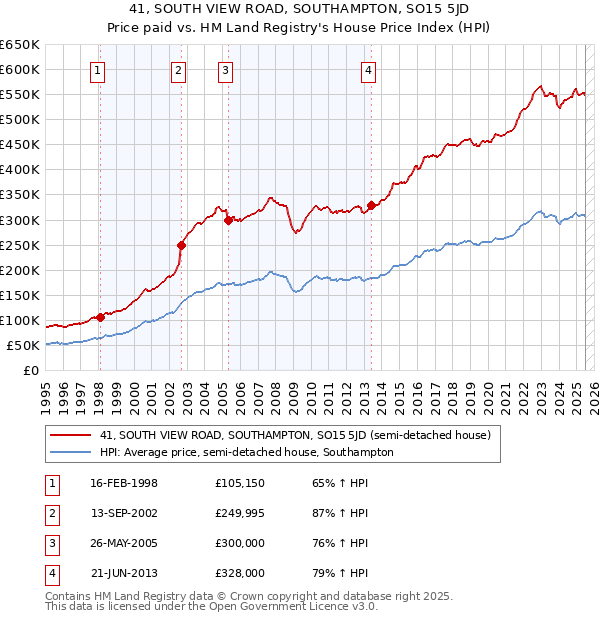 41, SOUTH VIEW ROAD, SOUTHAMPTON, SO15 5JD: Price paid vs HM Land Registry's House Price Index