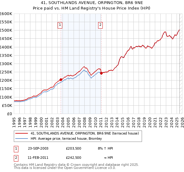 41, SOUTHLANDS AVENUE, ORPINGTON, BR6 9NE: Price paid vs HM Land Registry's House Price Index