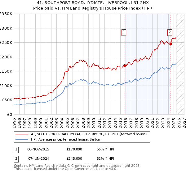 41, SOUTHPORT ROAD, LYDIATE, LIVERPOOL, L31 2HX: Price paid vs HM Land Registry's House Price Index