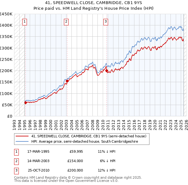 41, SPEEDWELL CLOSE, CAMBRIDGE, CB1 9YS: Price paid vs HM Land Registry's House Price Index