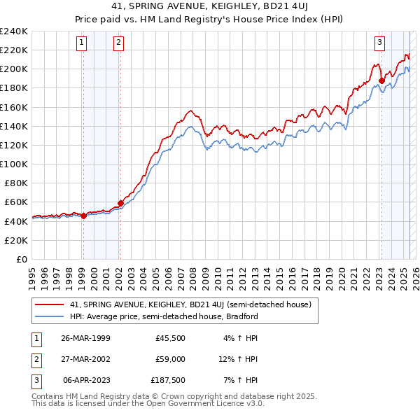 41, SPRING AVENUE, KEIGHLEY, BD21 4UJ: Price paid vs HM Land Registry's House Price Index