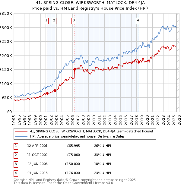 41, SPRING CLOSE, WIRKSWORTH, MATLOCK, DE4 4JA: Price paid vs HM Land Registry's House Price Index