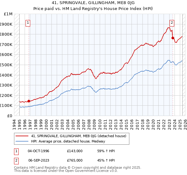 41, SPRINGVALE, GILLINGHAM, ME8 0JG: Price paid vs HM Land Registry's House Price Index