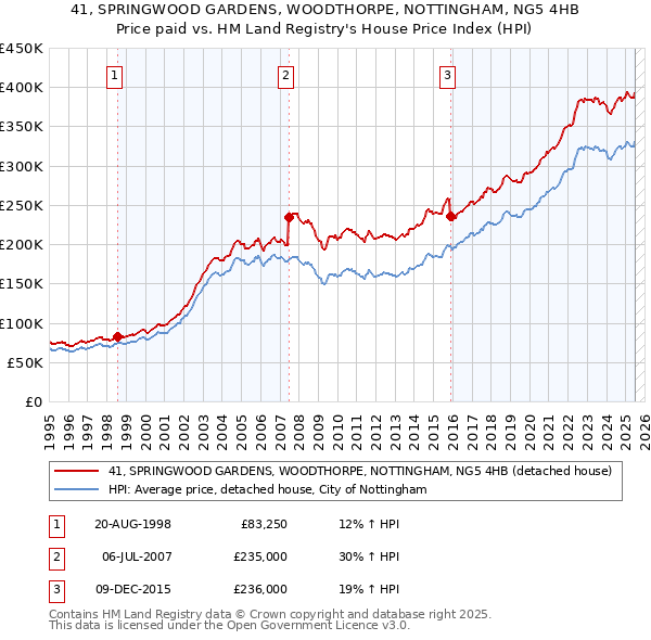 41, SPRINGWOOD GARDENS, WOODTHORPE, NOTTINGHAM, NG5 4HB: Price paid vs HM Land Registry's House Price Index