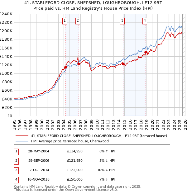 41, STABLEFORD CLOSE, SHEPSHED, LOUGHBOROUGH, LE12 9BT: Price paid vs HM Land Registry's House Price Index