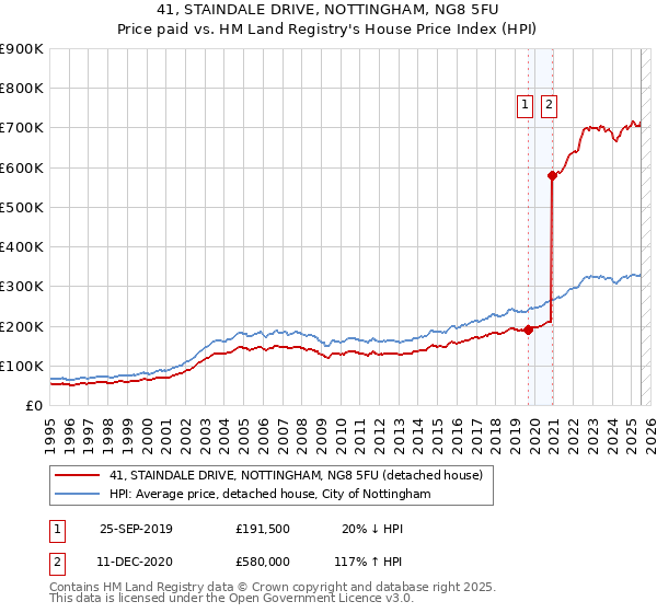 41, STAINDALE DRIVE, NOTTINGHAM, NG8 5FU: Price paid vs HM Land Registry's House Price Index