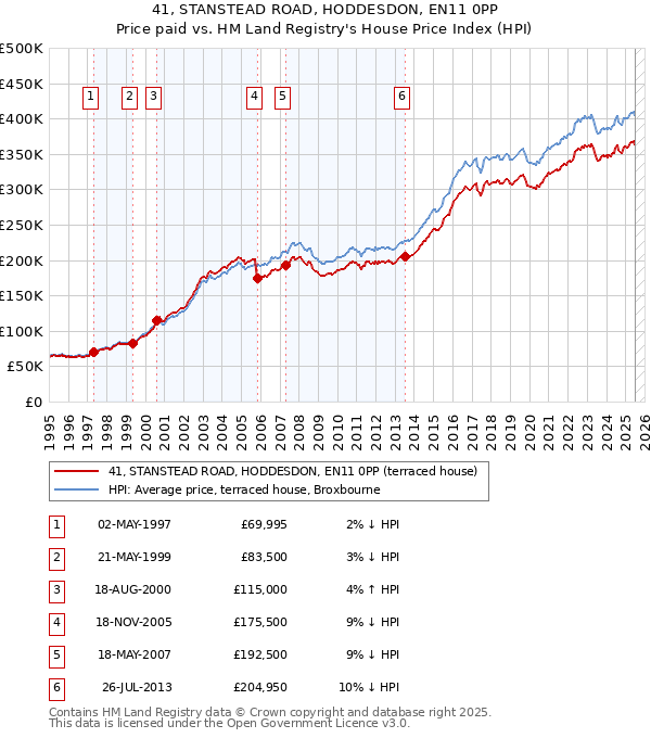 41, STANSTEAD ROAD, HODDESDON, EN11 0PP: Price paid vs HM Land Registry's House Price Index