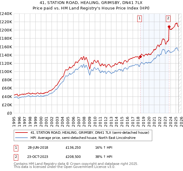 41, STATION ROAD, HEALING, GRIMSBY, DN41 7LX: Price paid vs HM Land Registry's House Price Index