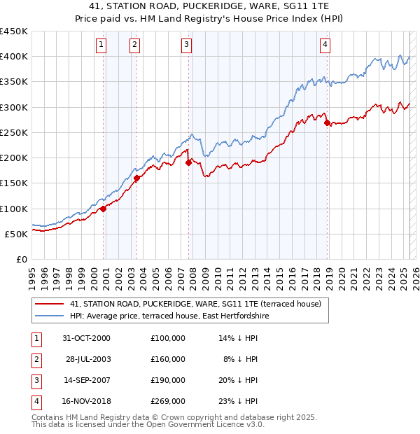 41, STATION ROAD, PUCKERIDGE, WARE, SG11 1TE: Price paid vs HM Land Registry's House Price Index