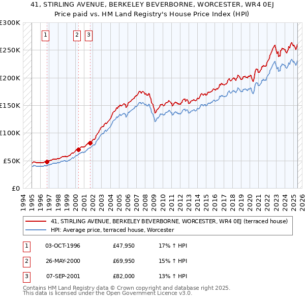 41, STIRLING AVENUE, BERKELEY BEVERBORNE, WORCESTER, WR4 0EJ: Price paid vs HM Land Registry's House Price Index