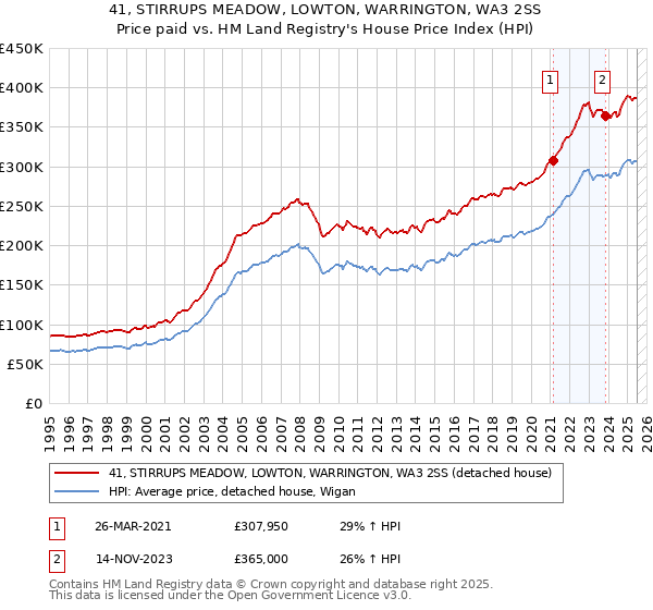 41, STIRRUPS MEADOW, LOWTON, WARRINGTON, WA3 2SS: Price paid vs HM Land Registry's House Price Index