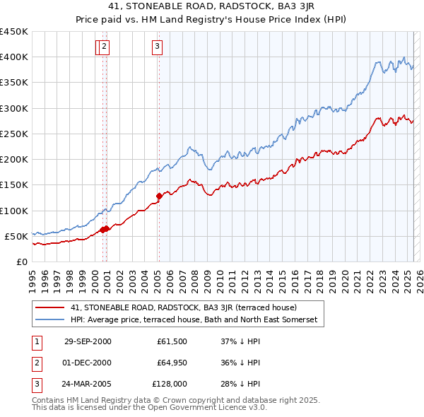 41, STONEABLE ROAD, RADSTOCK, BA3 3JR: Price paid vs HM Land Registry's House Price Index