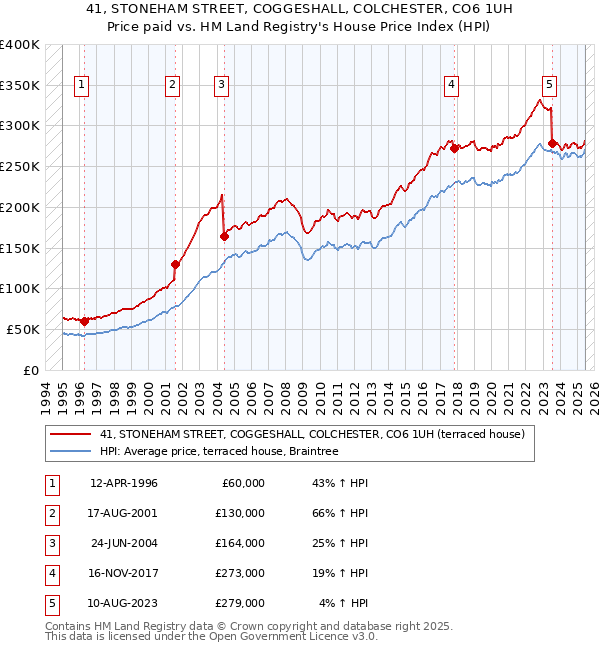 41, STONEHAM STREET, COGGESHALL, COLCHESTER, CO6 1UH: Price paid vs HM Land Registry's House Price Index