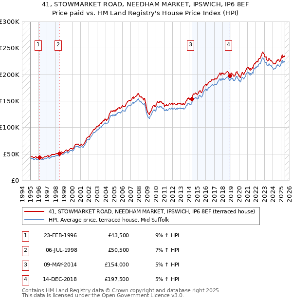 41, STOWMARKET ROAD, NEEDHAM MARKET, IPSWICH, IP6 8EF: Price paid vs HM Land Registry's House Price Index
