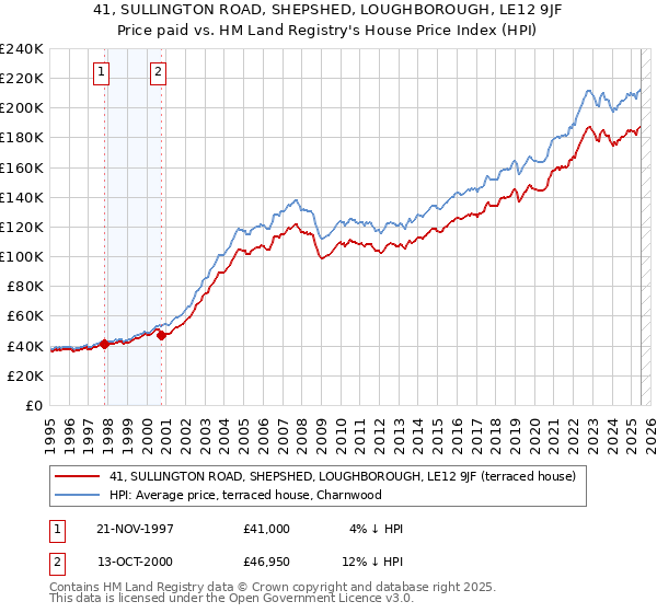41, SULLINGTON ROAD, SHEPSHED, LOUGHBOROUGH, LE12 9JF: Price paid vs HM Land Registry's House Price Index