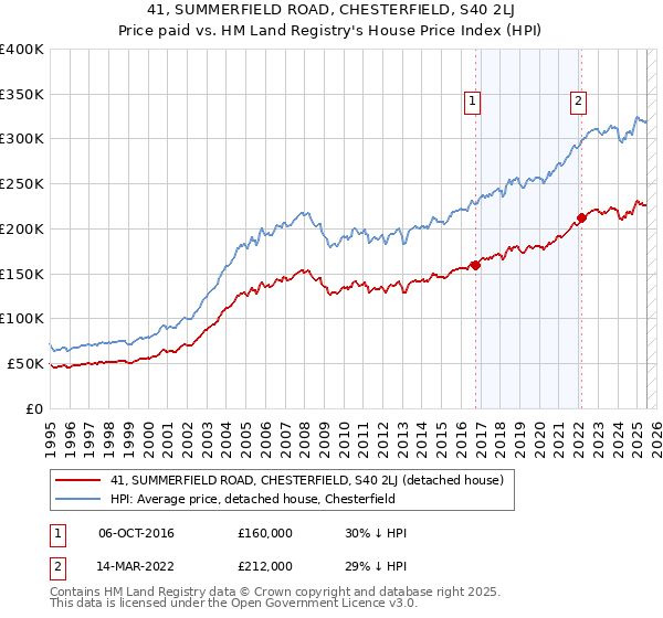 41, SUMMERFIELD ROAD, CHESTERFIELD, S40 2LJ: Price paid vs HM Land Registry's House Price Index