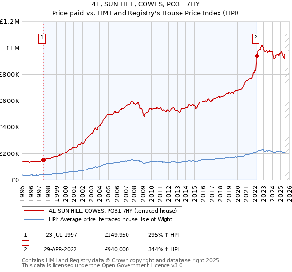 41, SUN HILL, COWES, PO31 7HY: Price paid vs HM Land Registry's House Price Index