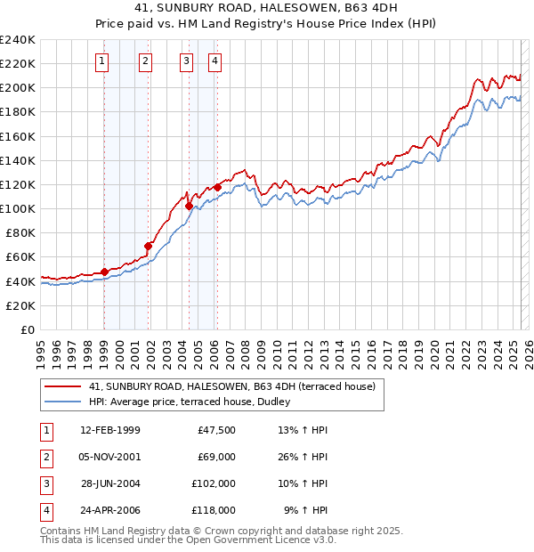 41, SUNBURY ROAD, HALESOWEN, B63 4DH: Price paid vs HM Land Registry's House Price Index
