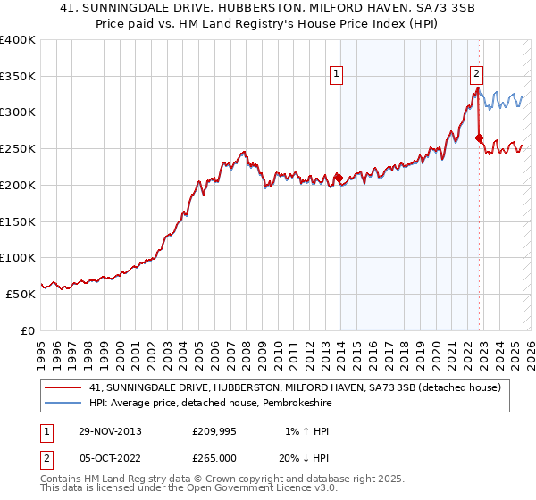 41, SUNNINGDALE DRIVE, HUBBERSTON, MILFORD HAVEN, SA73 3SB: Price paid vs HM Land Registry's House Price Index