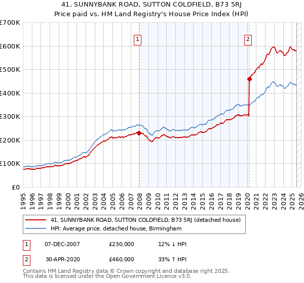 41, SUNNYBANK ROAD, SUTTON COLDFIELD, B73 5RJ: Price paid vs HM Land Registry's House Price Index
